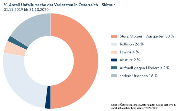 grafik-unfallursache-der-verletzten-oesterreich-skitour-2019-2020